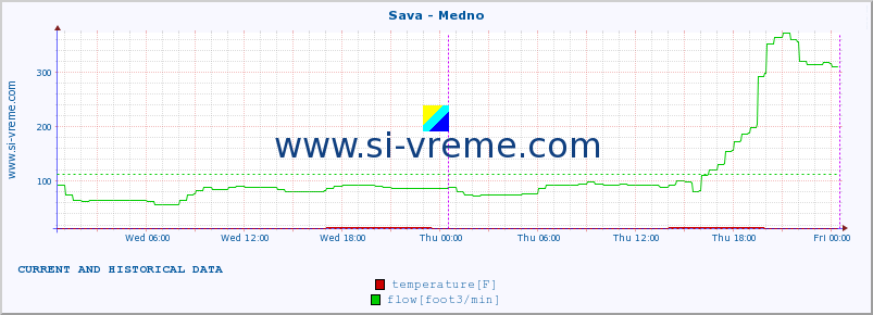  :: Sava - Medno :: temperature | flow | height :: last two days / 5 minutes.