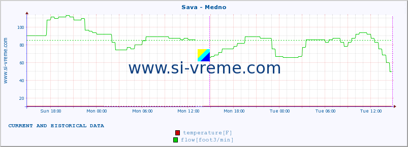  :: Sava - Medno :: temperature | flow | height :: last two days / 5 minutes.