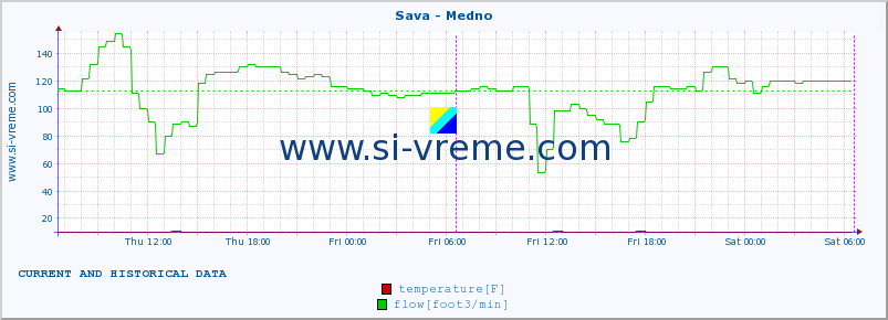  :: Sava - Medno :: temperature | flow | height :: last two days / 5 minutes.