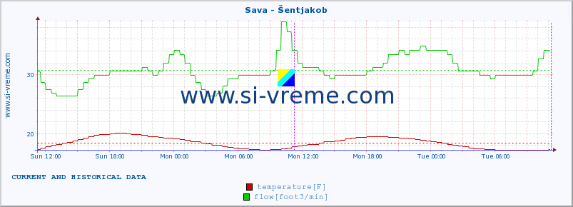  :: Sava - Šentjakob :: temperature | flow | height :: last two days / 5 minutes.