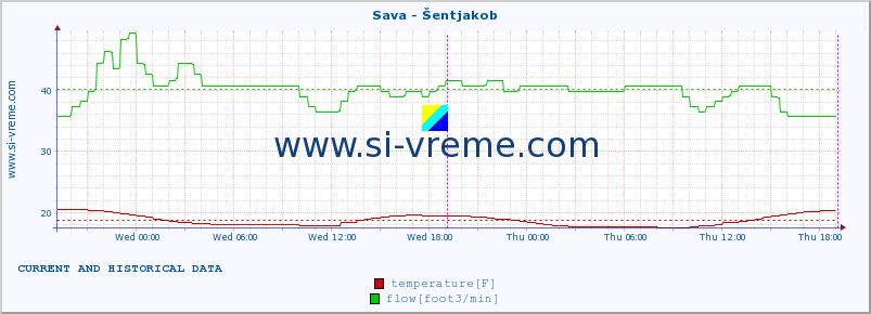  :: Sava - Šentjakob :: temperature | flow | height :: last two days / 5 minutes.