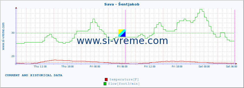  :: Sava - Šentjakob :: temperature | flow | height :: last two days / 5 minutes.