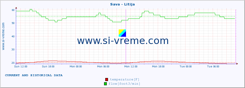  :: Sava - Litija :: temperature | flow | height :: last two days / 5 minutes.