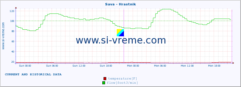  :: Sava - Hrastnik :: temperature | flow | height :: last two days / 5 minutes.
