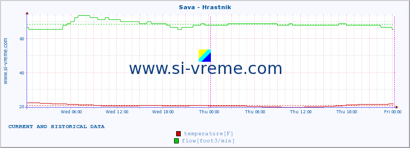  :: Sava - Hrastnik :: temperature | flow | height :: last two days / 5 minutes.