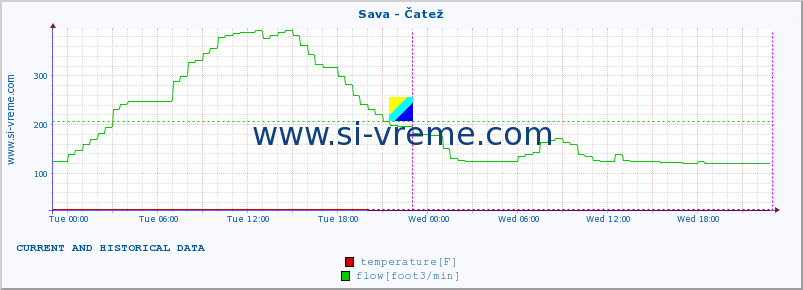  :: Sava - Čatež :: temperature | flow | height :: last two days / 5 minutes.