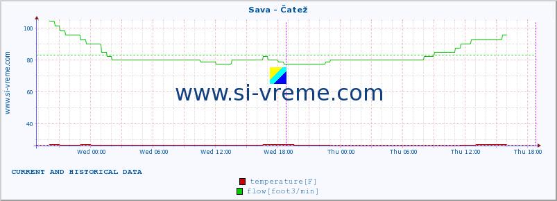  :: Sava - Čatež :: temperature | flow | height :: last two days / 5 minutes.