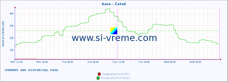  :: Sava - Čatež :: temperature | flow | height :: last two days / 5 minutes.