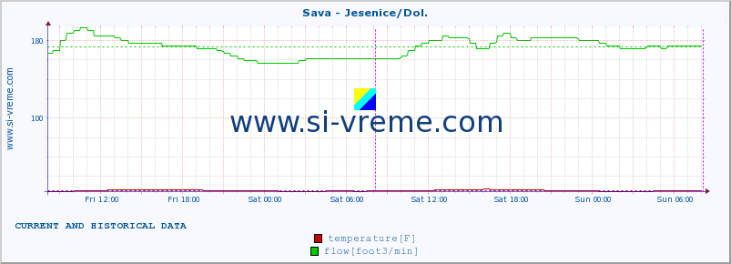  :: Sava - Jesenice/Dol. :: temperature | flow | height :: last two days / 5 minutes.