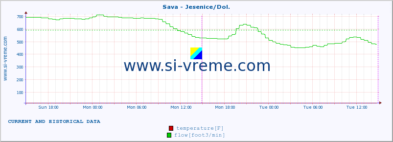  :: Sava - Jesenice/Dol. :: temperature | flow | height :: last two days / 5 minutes.