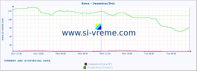  :: Sava - Jesenice/Dol. :: temperature | flow | height :: last two days / 5 minutes.