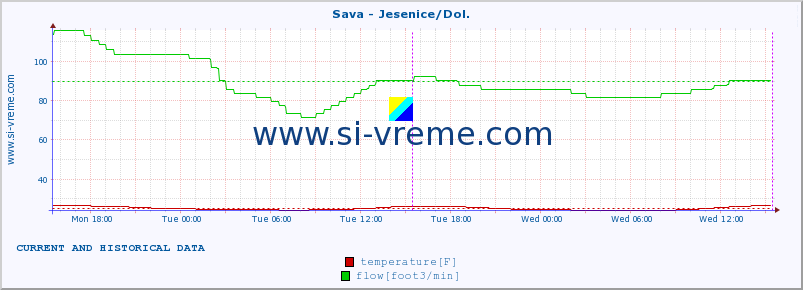  :: Sava - Jesenice/Dol. :: temperature | flow | height :: last two days / 5 minutes.