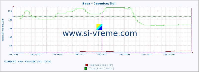  :: Sava - Jesenice/Dol. :: temperature | flow | height :: last two days / 5 minutes.