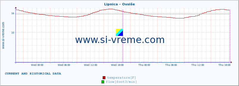  :: Lipnica - Ovsiše :: temperature | flow | height :: last two days / 5 minutes.