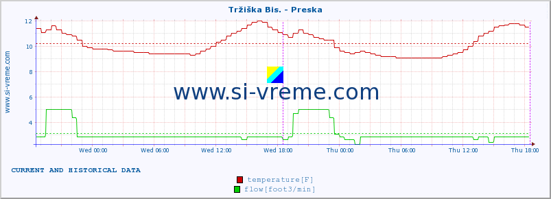  :: Tržiška Bis. - Preska :: temperature | flow | height :: last two days / 5 minutes.