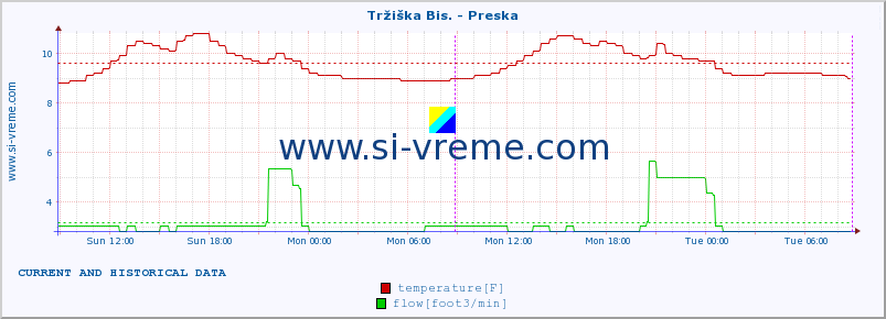  :: Tržiška Bis. - Preska :: temperature | flow | height :: last two days / 5 minutes.