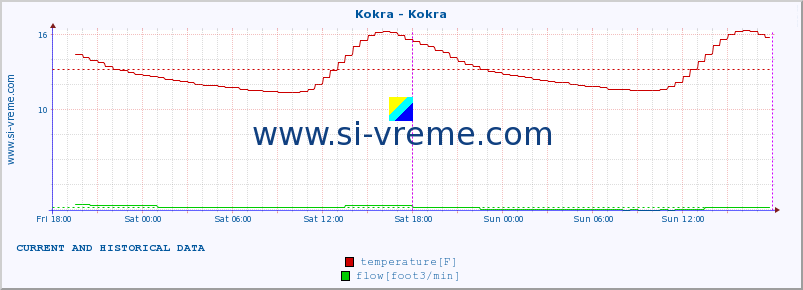  :: Kokra - Kokra :: temperature | flow | height :: last two days / 5 minutes.