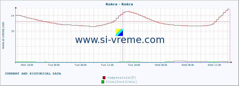  :: Kokra - Kokra :: temperature | flow | height :: last two days / 5 minutes.