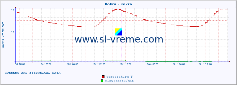  :: Kokra - Kokra :: temperature | flow | height :: last two days / 5 minutes.