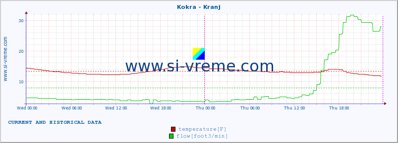  :: Kokra - Kranj :: temperature | flow | height :: last two days / 5 minutes.