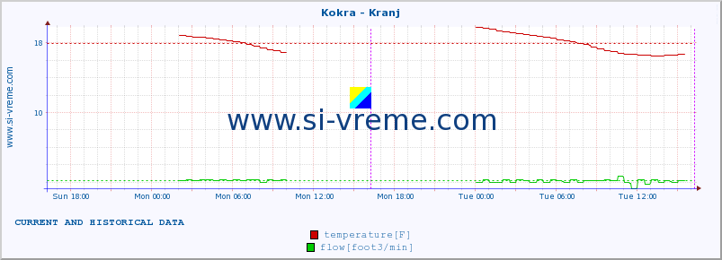  :: Kokra - Kranj :: temperature | flow | height :: last two days / 5 minutes.