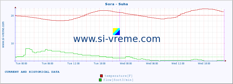  :: Sora - Suha :: temperature | flow | height :: last two days / 5 minutes.