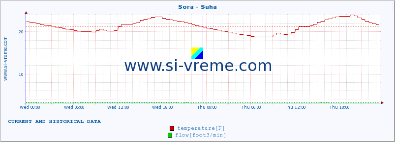  :: Sora - Suha :: temperature | flow | height :: last two days / 5 minutes.