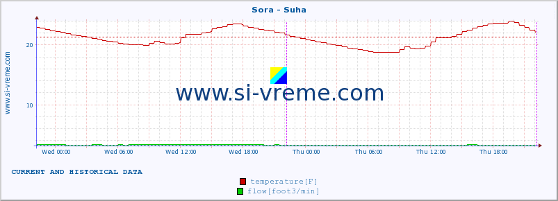  :: Sora - Suha :: temperature | flow | height :: last two days / 5 minutes.