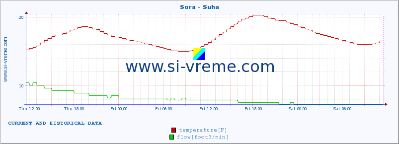  :: Sora - Suha :: temperature | flow | height :: last two days / 5 minutes.