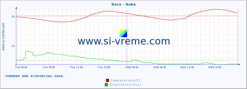  :: Sora - Suha :: temperature | flow | height :: last two days / 5 minutes.