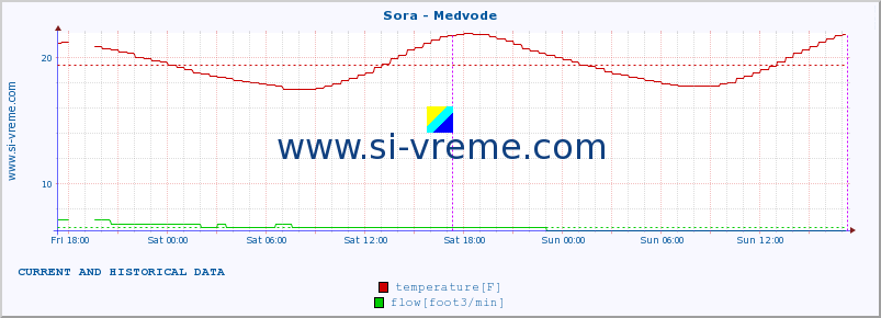  :: Sora - Medvode :: temperature | flow | height :: last two days / 5 minutes.