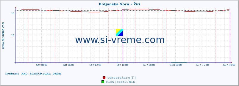  :: Poljanska Sora - Žiri :: temperature | flow | height :: last two days / 5 minutes.