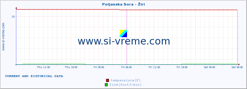  :: Poljanska Sora - Žiri :: temperature | flow | height :: last two days / 5 minutes.