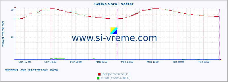  :: Selška Sora - Vešter :: temperature | flow | height :: last two days / 5 minutes.