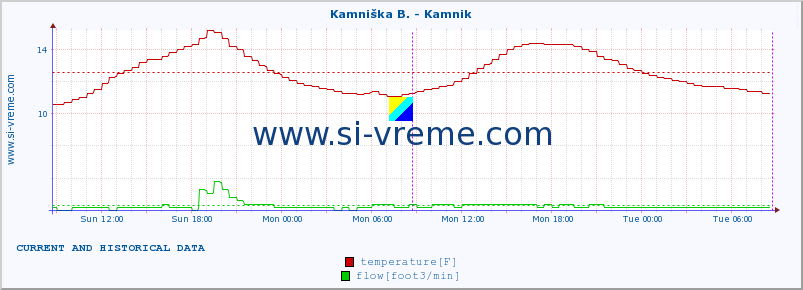  :: Kamniška B. - Kamnik :: temperature | flow | height :: last two days / 5 minutes.