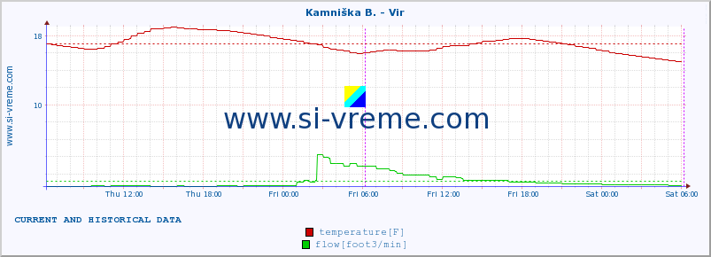  :: Kamniška B. - Vir :: temperature | flow | height :: last two days / 5 minutes.