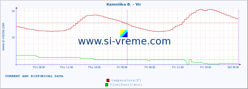  :: Kamniška B. - Vir :: temperature | flow | height :: last two days / 5 minutes.