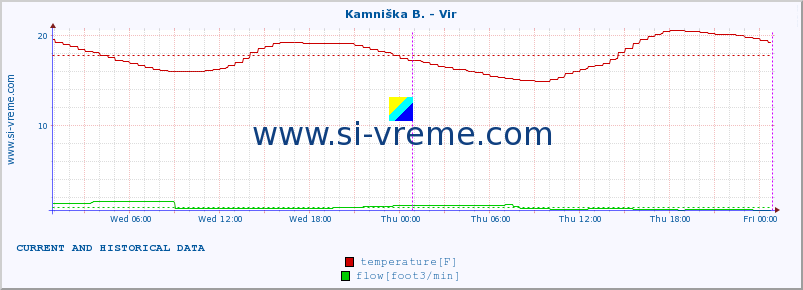  :: Kamniška B. - Vir :: temperature | flow | height :: last two days / 5 minutes.