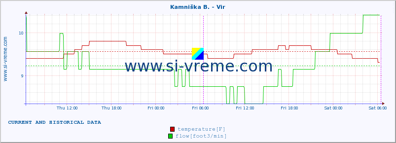  :: Kamniška B. - Vir :: temperature | flow | height :: last two days / 5 minutes.