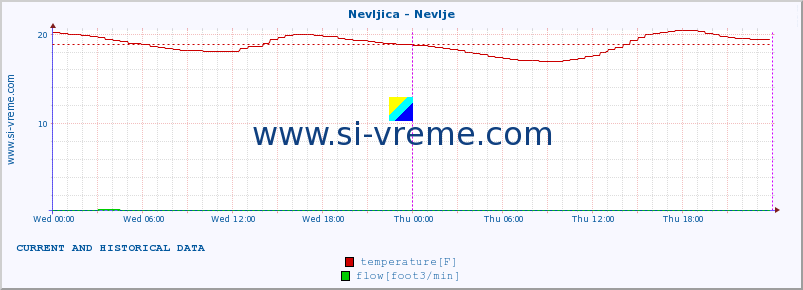  :: Nevljica - Nevlje :: temperature | flow | height :: last two days / 5 minutes.