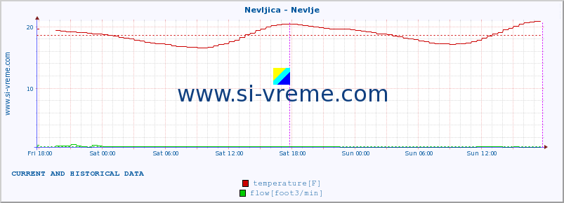  :: Nevljica - Nevlje :: temperature | flow | height :: last two days / 5 minutes.