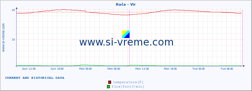  :: Rača - Vir :: temperature | flow | height :: last two days / 5 minutes.