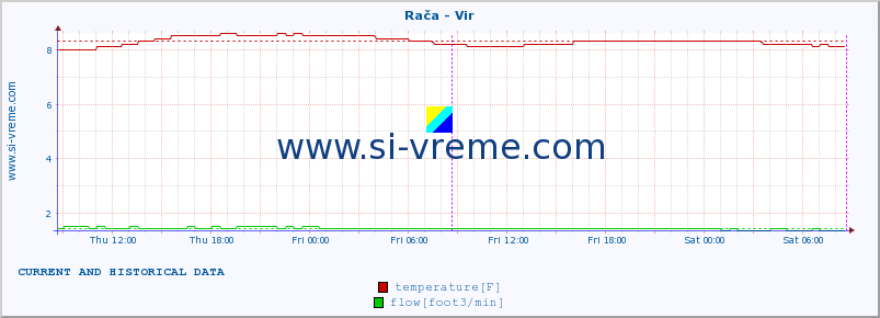  :: Rača - Vir :: temperature | flow | height :: last two days / 5 minutes.