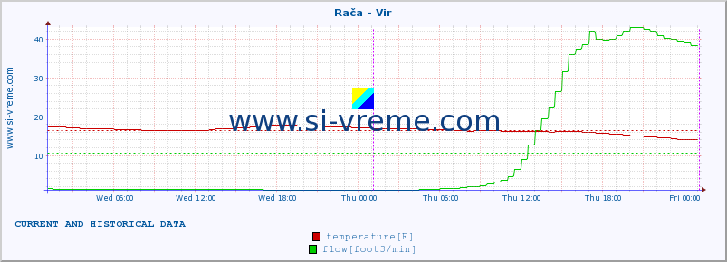  :: Rača - Vir :: temperature | flow | height :: last two days / 5 minutes.