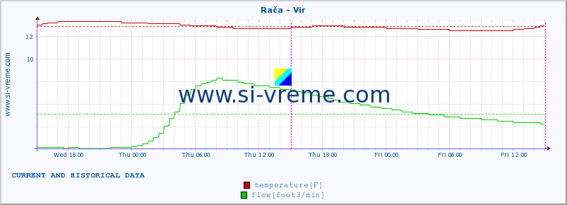  :: Rača - Vir :: temperature | flow | height :: last two days / 5 minutes.