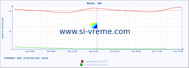  :: Rača - Vir :: temperature | flow | height :: last two days / 5 minutes.