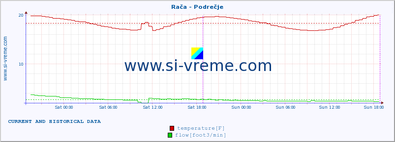  :: Rača - Podrečje :: temperature | flow | height :: last two days / 5 minutes.