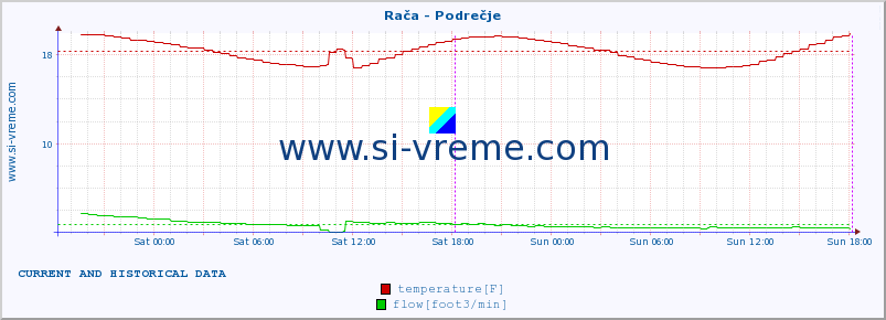  :: Rača - Podrečje :: temperature | flow | height :: last two days / 5 minutes.