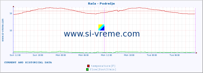  :: Rača - Podrečje :: temperature | flow | height :: last two days / 5 minutes.