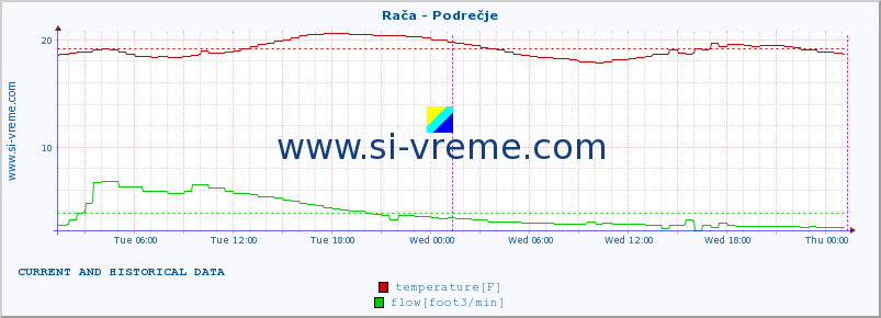  :: Rača - Podrečje :: temperature | flow | height :: last two days / 5 minutes.